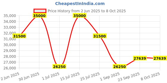myntra.com Bannhi Ready to Wear Lehenga & Blouse With Dupatta bannhi Price History Graph from 2 Jun 2025 to 7 Oct 2025