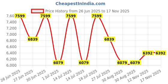 myntra.com bannhi by priyanka rathore Bannhi Women Embroidered Regular Chanderi Silk Kurta with Trousers & With Dupatta bannhi by priyanka rathore Price History Graph from 26 Jun 2025 to 17 Nov 2025