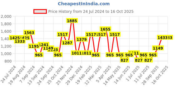 myntra.com Bannos Swagger 3 Pcs Tropical Printed Top & Trousers With Shrug bannos swagger Price History Graph from 24 Jul 2024 to 16 Oct 2025