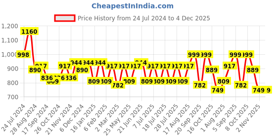 myntra.com Bannos Swagger Abstract Printed Pure Cotton Night suit bannos swagger Price History Graph from 24 Jul 2024 to 4 Dec 2025