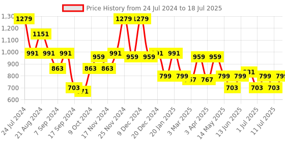 myntra.com Bannos Swagger Abstract Printed Shawl Neck Top With Printed Trouser bannos swagger Price History Graph from 24 Jul 2024 to 18 Jul 2025