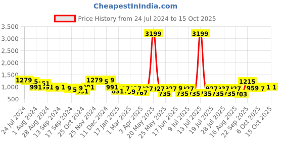 myntra.com Bannos Swagger Abstract Printed Shirt With Trousers Co-Ords bannos swagger Price History Graph from 24 Jul 2024 to 15 Oct 2025