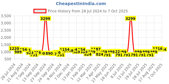 myntra.com Bannos Swagger Abstract Printed Top With Pyjamas bannos swagger Price History Graph from 28 Jul 2024 to 7 Oct 2025