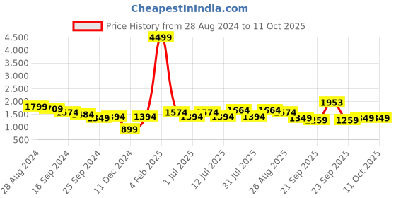 myntra.com Bannos Swagger Applic A-Line Dress bannos swagger Price History Graph from 28 Aug 2024 to 10 Oct 2025
