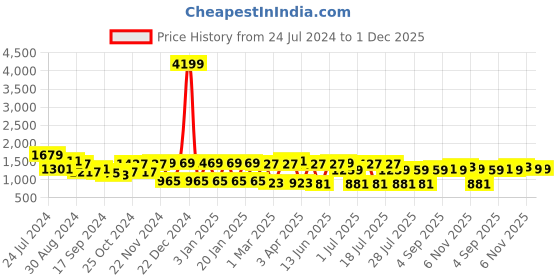 myntra.com Bannos Swagger Beige & Navy Blue Abstract Printed Aplique Detailing V-Neck Night Suit bannos swagger Price History Graph from 24 Jul 2024 to 30 Nov 2025