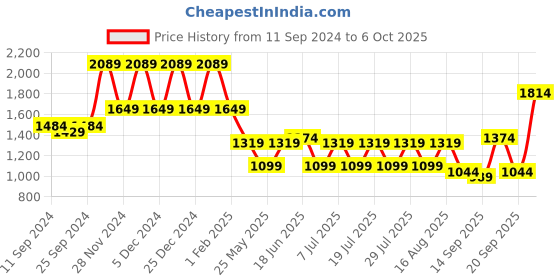 myntra.com Bannos Swagger Beige Printed Mandarin Collar Top With Trouser bannos swagger Price History Graph from 11 Sep 2024 to 6 Oct 2025