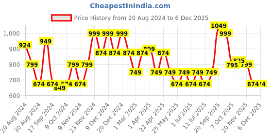 myntra.com Bannos Swagger Black & Brown Ethnic Motifs Printed Pure Cotton Kaftan Nightdress bannos swagger Price History Graph from 20 Aug 2024 to 5 Dec 2025