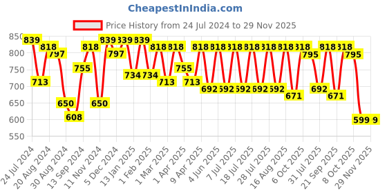 myntra.com Bannos Swagger Black Printed Maxi Nightdress bannos swagger Price History Graph from 24 Jul 2024 to 28 Nov 2025