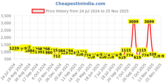 myntra.com Bannos Swagger Black Tie and Dye Printed Round Neck T-shirt & Tight bannos swagger Price History Graph from 24 Jul 2024 to 25 Nov 2025