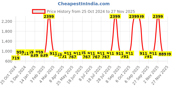 myntra.com Bannos Swagger Black V-Neck Linen Tie Up Top & Trousers bannos swagger Price History Graph from 25 Oct 2024 to 26 Nov 2025