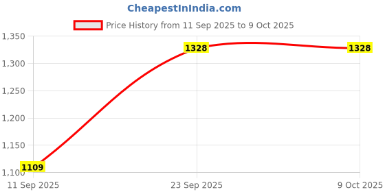 myntra.com Bannos Swagger Block Printed Pure Cotton Tunic & Trousers Co-Ord Set bannos swagger Price History Graph from 11 Sep 2025 to 8 Oct 2025