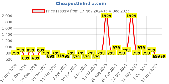 myntra.com Bannos Swagger Blue & Grey Printed Nightdress bannos swagger Price History Graph from 17 Nov 2024 to 4 Dec 2025