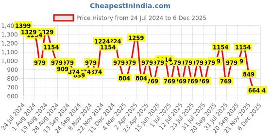 myntra.com Bannos Swagger Blue & Pink Graphic Printed Shirt With Pyjama bannos swagger Price History Graph from 24 Jul 2024 to 5 Dec 2025