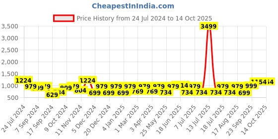 myntra.com Bannos Swagger Blue & White Geometric Printed Shirt With Pyjama bannos swagger Price History Graph from 24 Jul 2024 to 14 Oct 2025