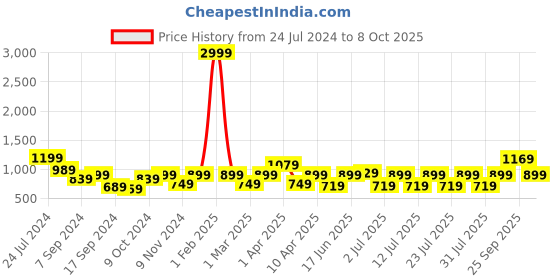 myntra.com Bannos Swagger Blue Conversational Printed Shirt With Pyjamas bannos swagger Price History Graph from 24 Jul 2024 to 8 Oct 2025