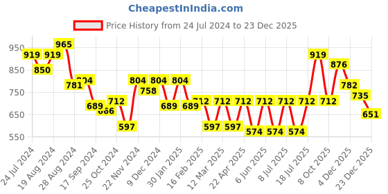 myntra.com Bannos Swagger Blue Ethnic Motifs Printed Pure Cotton Kaftan Nightdress bannos swagger Price History Graph from 24 Jul 2024 to 23 Dec 2025