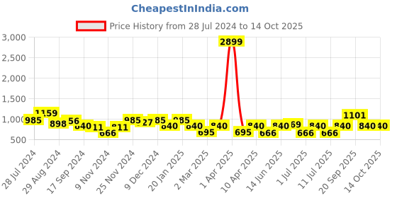 myntra.com Bannos Swagger Blue Floral Printed V-Neck Pure Cotton Kaftan Top With Pyjamas bannos swagger Price History Graph from 28 Jul 2024 to 13 Oct 2025