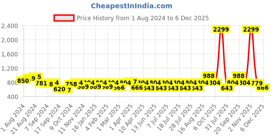myntra.com Bannos Swagger Blue Geometric Printed Pure Cotton Kaftan Nightdress bannos swagger Price History Graph from 1 Aug 2024 to 5 Dec 2025