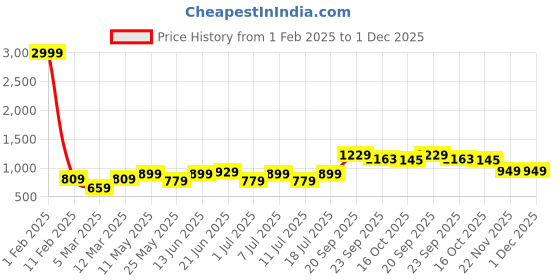 myntra.com Bannos Swagger Blue Printed Puff Sleeves Pure Cotton Tunic With Palazzo bannos swagger Price History Graph from 1 Feb 2025 to 30 Nov 2025