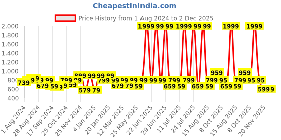 myntra.com Bannos Swagger Blue Striped Midi Kaftan Nightdress bannos swagger Price History Graph from 1 Aug 2024 to 2 Dec 2025