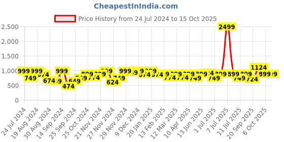 myntra.com Bannos Swagger Charming Purple Solid Leisure Set Co-Ords bannos swagger Price History Graph from 24 Jul 2024 to 15 Oct 2025
