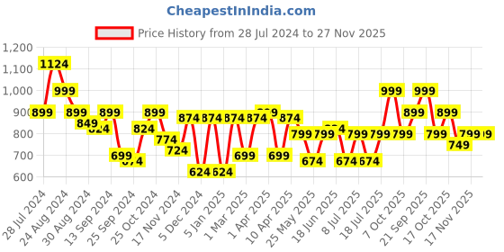 myntra.com Bannos Swagger Checked Pure Cotton Night suit bannos swagger Price History Graph from 28 Jul 2024 to 27 Nov 2025