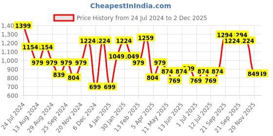 myntra.com Bannos Swagger Checked Satin Shirt With Lounge Pant bannos swagger Price History Graph from 24 Jul 2024 to 1 Dec 2025