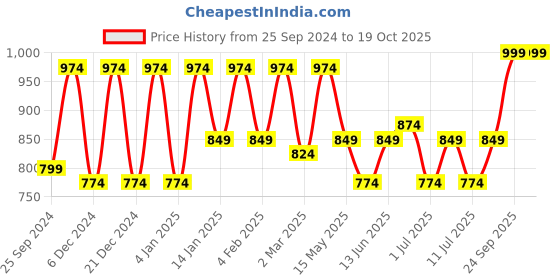 myntra.com Bannos Swagger Classic White and Black Printed Shirt with Printed Pyjamas bannos swagger Price History Graph from 25 Sep 2024 to 18 Oct 2025