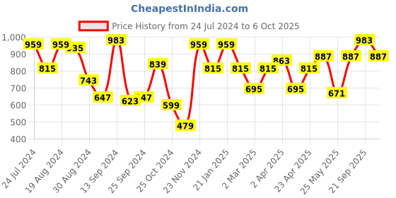 myntra.com Bannos Swagger Colourblocked Top With Palazzos bannos swagger Price History Graph from 24 Jul 2024 to 6 Oct 2025