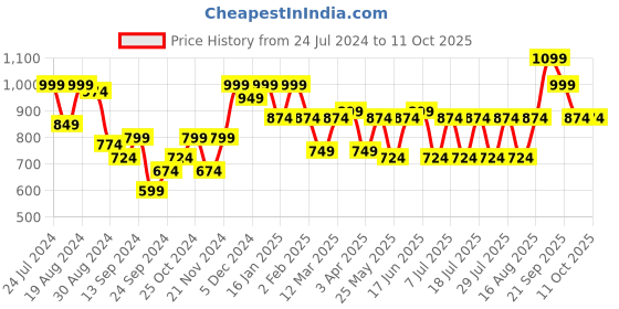 myntra.com Bannos Swagger Conversational Printed Night Suit bannos swagger Price History Graph from 24 Jul 2024 to 11 Oct 2025