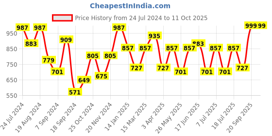 myntra.com Bannos Swagger Conversational Printed Satin Night Suit bannos swagger Price History Graph from 24 Jul 2024 to 10 Oct 2025