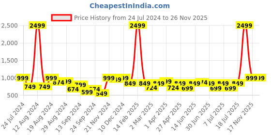 myntra.com Bannos Swagger Elegant Lavender Solid Leisure Set bannos swagger Price History Graph from 24 Jul 2024 to 26 Nov 2025