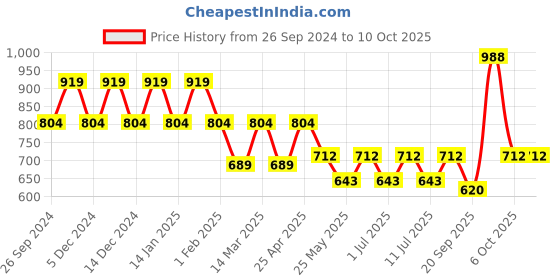 myntra.com Bannos Swagger Ethnic Motifs Printed Maxi Nightdress bannos swagger Price History Graph from 26 Sep 2024 to 4 Oct 2025