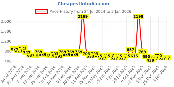 myntra.com Bannos Swagger Floral Printed Cotton Night suit bannos swagger Price History Graph from 24 Jul 2024 to 30 Dec 2025