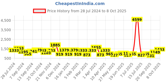 myntra.com Bannos Swagger Floral Printed Crop Top With Trousers & Shrug bannos swagger Price History Graph from 28 Jul 2024 to 8 Oct 2025