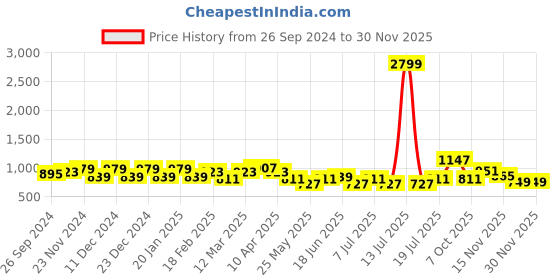 myntra.com Bannos Swagger Floral Printed Kaftan With Pyjama Pure Cotton Night Suit bannos swagger Price History Graph from 26 Sep 2024 to 29 Nov 2025