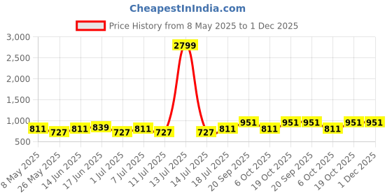 myntra.com Bannos Swagger Floral Printed Kaftan With Pyjama Pure Cotton Night Suit bannos swagger Price History Graph from 8 May 2025 to 1 Dec 2025