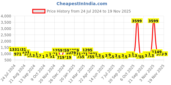 myntra.com Bannos Swagger Floral Printed Night suit bannos swagger Price History Graph from 24 Jul 2024 to 19 Nov 2025