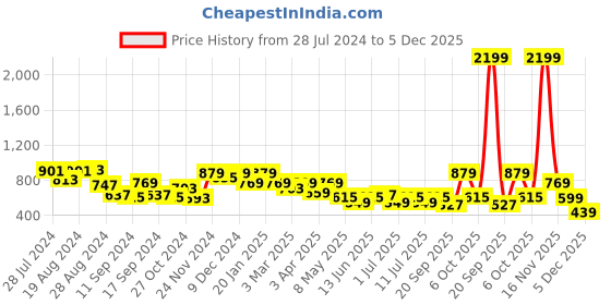myntra.com Bannos Swagger Floral Printed Pure Cotton T-shirt With Shorts bannos swagger Price History Graph from 28 Jul 2024 to 5 Dec 2025