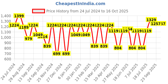 myntra.com Bannos Swagger Floral Printed Pure Cotton Top With Shrug & Shorts bannos swagger Price History Graph from 24 Jul 2024 to 15 Oct 2025