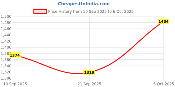 myntra.com Bannos Swagger Floral Printed Round Neck Bamboo Tunic With Trouser bannos swagger Price History Graph from 10 Sep 2025 to 6 Oct 2025