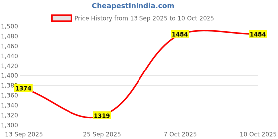 myntra.com Bannos Swagger Floral Printed Round Neck Bamboo Tunic With Trouser bannos swagger Price History Graph from 13 Sep 2025 to 9 Oct 2025