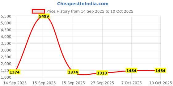 myntra.com Bannos Swagger Floral Printed Round Neck Bamboo Tunic With Trouser bannos swagger Price History Graph from 14 Sep 2025 to 10 Oct 2025