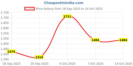 myntra.com Bannos Swagger Floral Printed Round Neck Bamboo Tunic With Trouser bannos swagger Price History Graph from 18 Sep 2025 to 13 Oct 2025