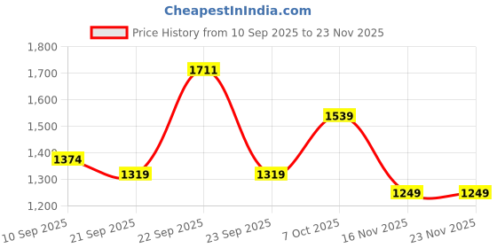 myntra.com Bannos Swagger Floral Printed Shirt Collar Top With Trousers bannos swagger Price History Graph from 10 Sep 2025 to 23 Nov 2025