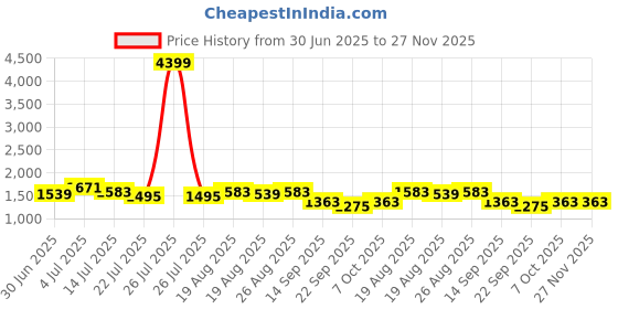 myntra.com Bannos Swagger Fruit Printed Round Neck Top With Trousers Co-Ords bannos swagger Price History Graph from 30 Jun 2025 to 26 Nov 2025