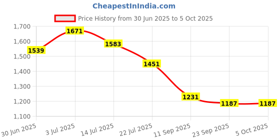 myntra.com Bannos Swagger Fruit Printed Top & Trouser Co-Ords bannos swagger Price History Graph from 30 Jun 2025 to 5 Oct 2025