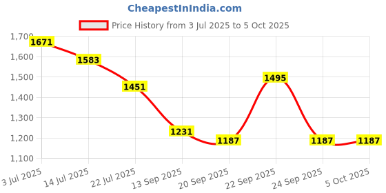 myntra.com Bannos Swagger Fruit Printed Top & Trouser Co-Ords bannos swagger Price History Graph from 3 Jul 2025 to 5 Oct 2025