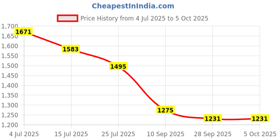 myntra.com Bannos Swagger Fruit Printed Top & Trouser Co-Ords bannos swagger Price History Graph from 4 Jul 2025 to 4 Oct 2025