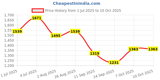 myntra.com Bannos Swagger Fruit Printed Top & Trouser Co-Ords bannos swagger Price History Graph from 1 Jul 2025 to 10 Oct 2025